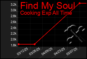 Total Graph of Find My Soul