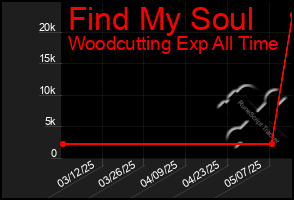 Total Graph of Find My Soul