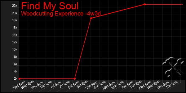 Last 31 Days Graph of Find My Soul