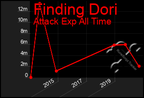 Total Graph of Finding Dori