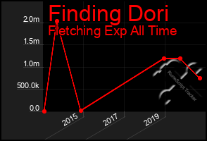 Total Graph of Finding Dori