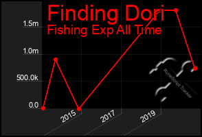 Total Graph of Finding Dori