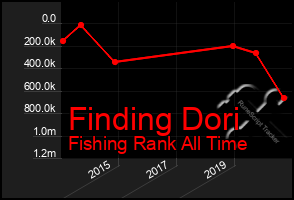 Total Graph of Finding Dori