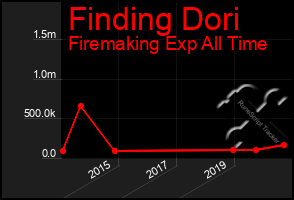 Total Graph of Finding Dori