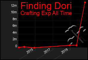 Total Graph of Finding Dori