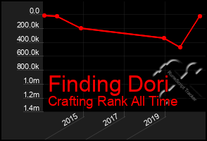 Total Graph of Finding Dori