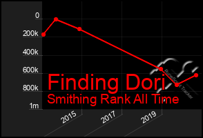 Total Graph of Finding Dori