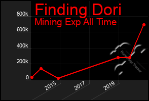 Total Graph of Finding Dori