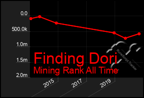 Total Graph of Finding Dori