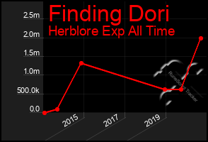 Total Graph of Finding Dori