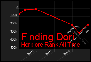 Total Graph of Finding Dori