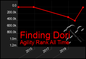 Total Graph of Finding Dori