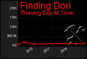 Total Graph of Finding Dori