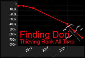 Total Graph of Finding Dori