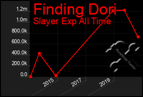 Total Graph of Finding Dori