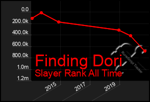 Total Graph of Finding Dori