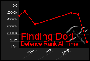 Total Graph of Finding Dori