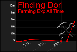 Total Graph of Finding Dori