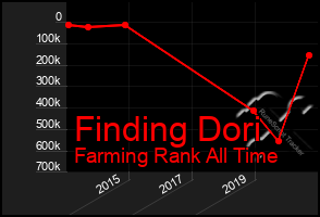 Total Graph of Finding Dori