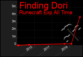 Total Graph of Finding Dori