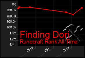 Total Graph of Finding Dori