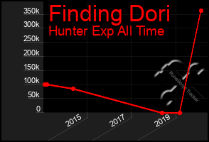 Total Graph of Finding Dori