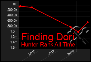 Total Graph of Finding Dori