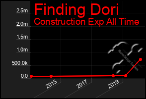 Total Graph of Finding Dori