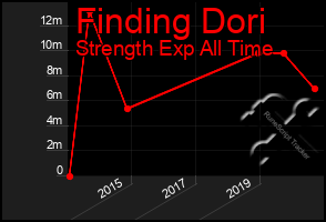 Total Graph of Finding Dori