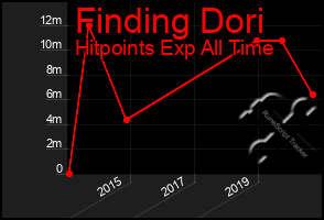 Total Graph of Finding Dori