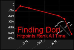 Total Graph of Finding Dori