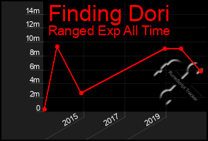 Total Graph of Finding Dori