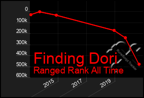 Total Graph of Finding Dori