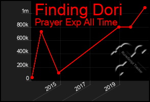 Total Graph of Finding Dori