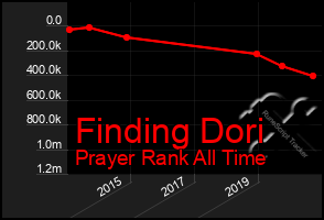 Total Graph of Finding Dori