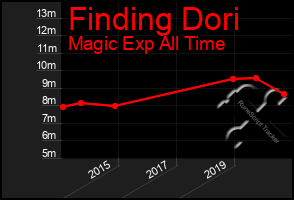 Total Graph of Finding Dori