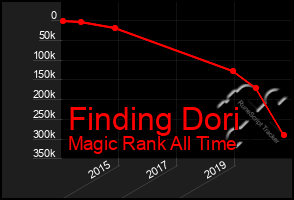 Total Graph of Finding Dori