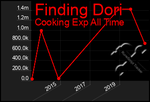 Total Graph of Finding Dori