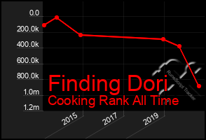 Total Graph of Finding Dori