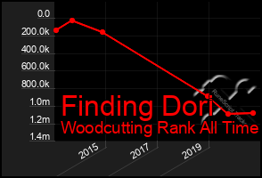 Total Graph of Finding Dori