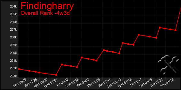 Last 31 Days Graph of Findingharry