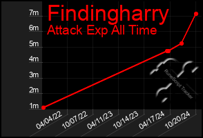 Total Graph of Findingharry