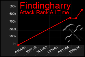 Total Graph of Findingharry