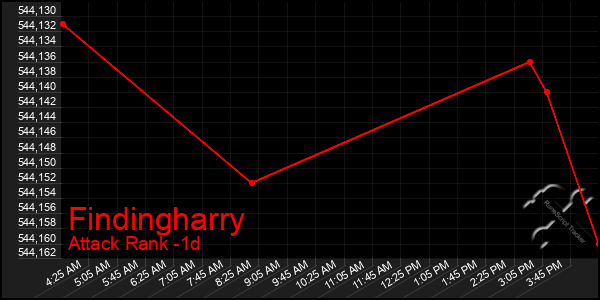 Last 24 Hours Graph of Findingharry