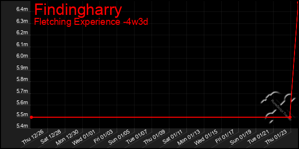 Last 31 Days Graph of Findingharry