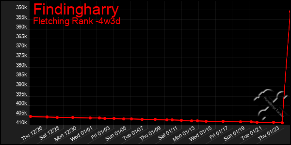 Last 31 Days Graph of Findingharry