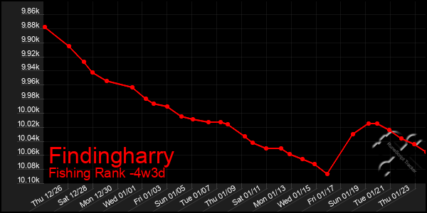 Last 31 Days Graph of Findingharry