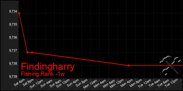 Last 7 Days Graph of Findingharry