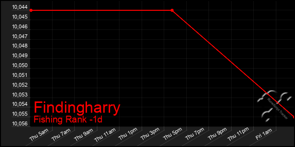 Last 24 Hours Graph of Findingharry