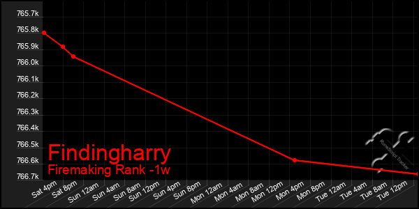 Last 7 Days Graph of Findingharry